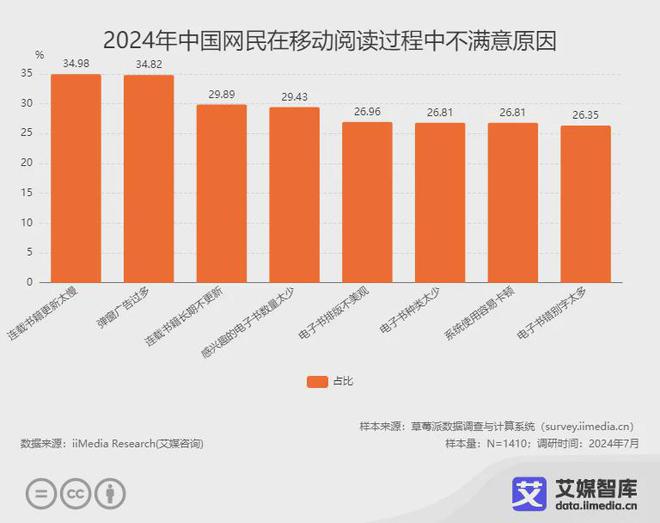 行业各细分群体消费行为调研数据PP电子试玩艾媒咨询 中国阅读