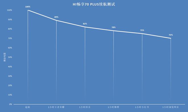 0 Plus评测：鸿蒙4加持打造安全耐用新标杆PP电子模拟器免费1399元起售！Hi畅享7(图13)